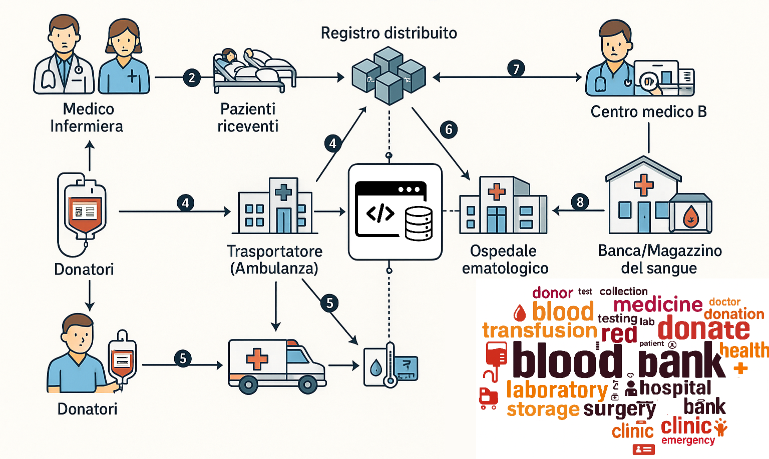 Schema banca sangue